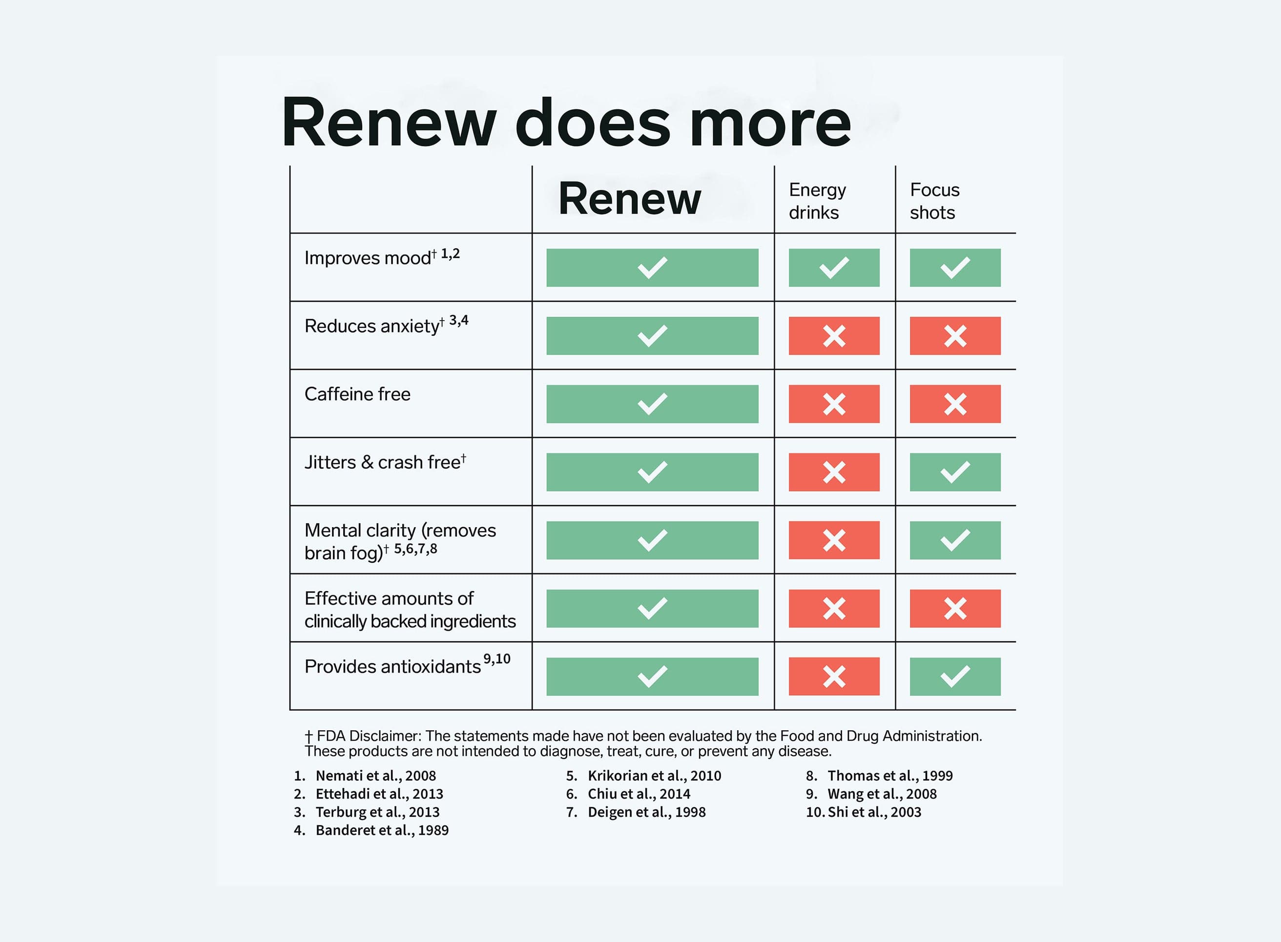Renew Does More. Comparison to Other Products